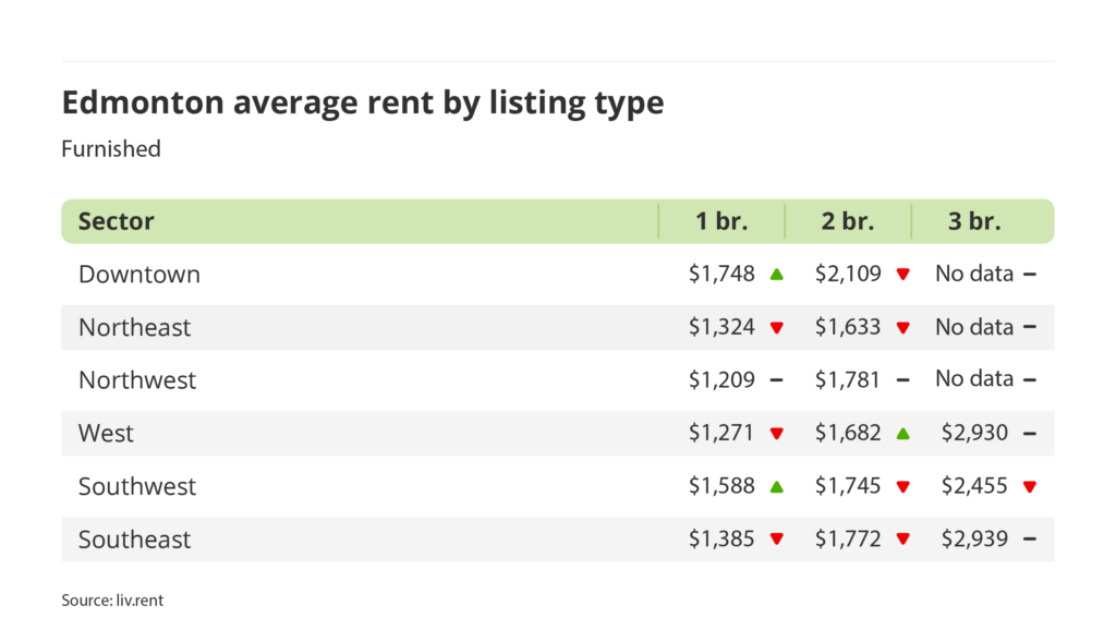 average rent for furnished units by sector in Edmonton, Alberta via the May 2025 liv rent report