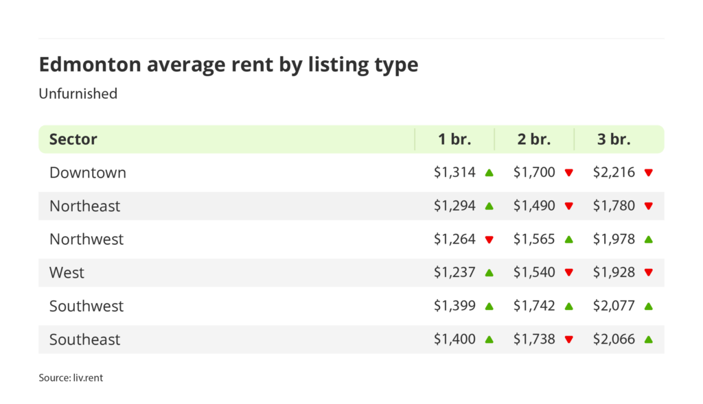 average rent for furnished units by quadrant in Edmonton, Alberta via the May 2025 liv rent report