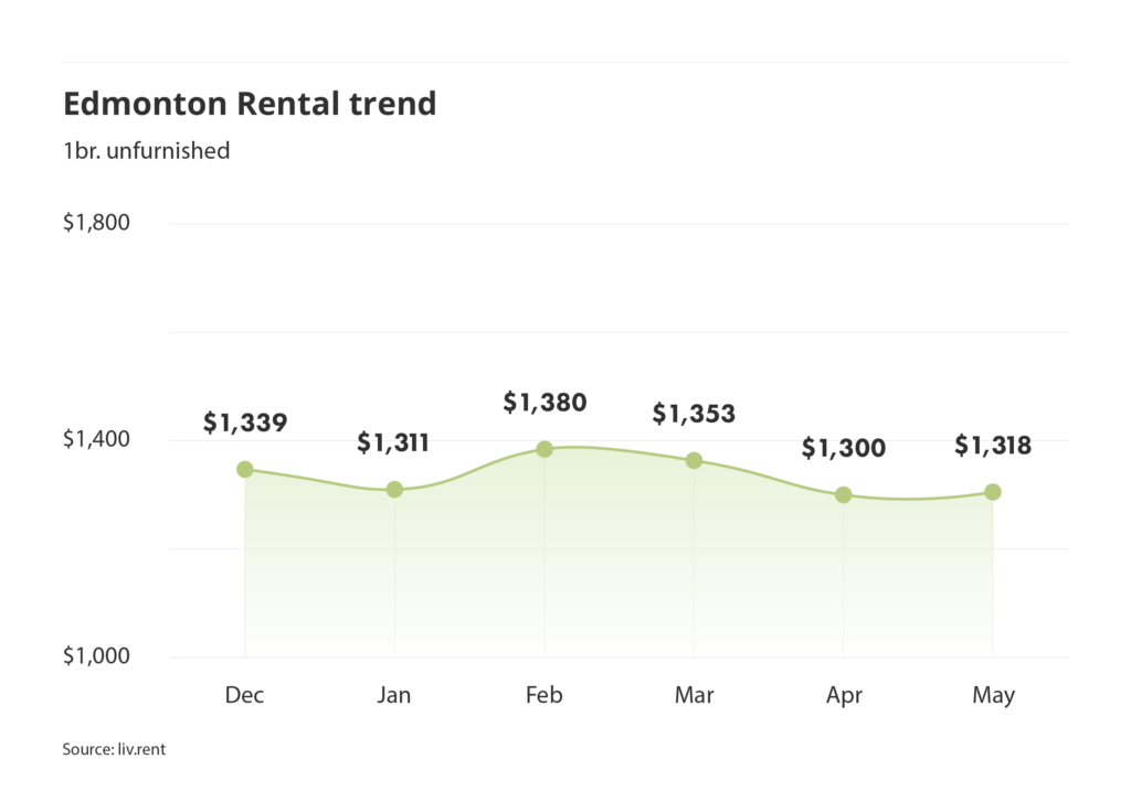 Edmonton rent trend for unfurnished one bedroom units as of the May 2025 liv rent report
