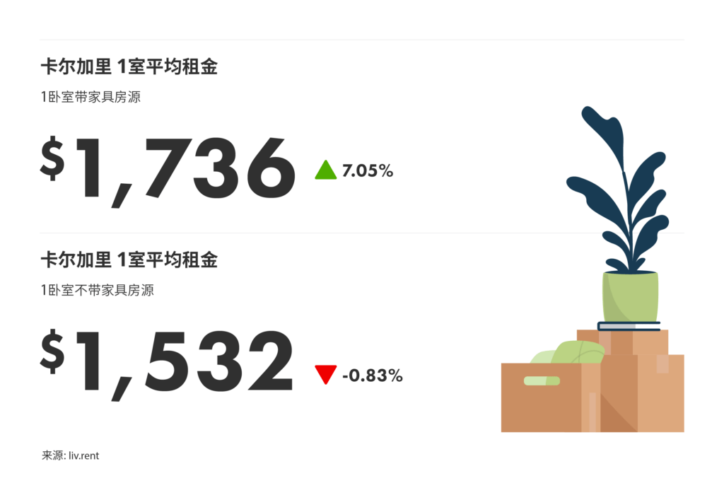 2025年5月卡尔加里、埃德蒙顿房租榜（来源：www.liv.rent)