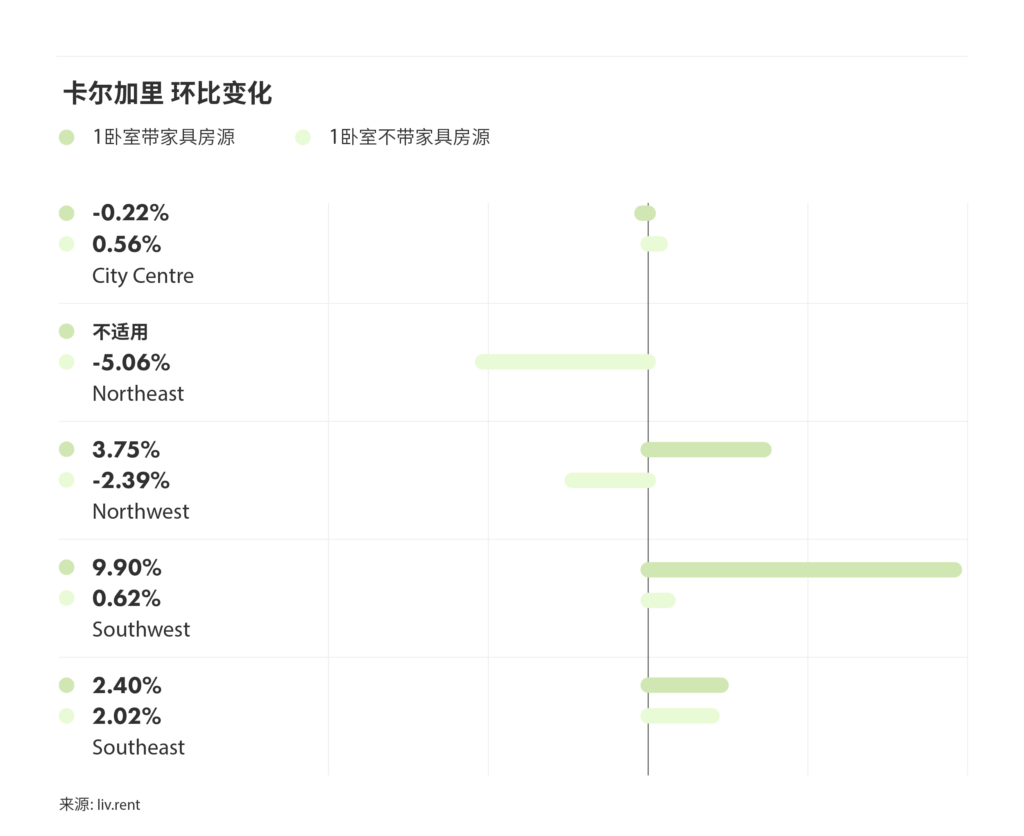 2025年5月卡尔加里、埃德蒙顿房租榜（来源：www.liv.rent)