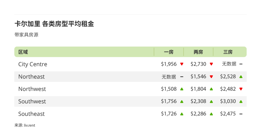 2025年5月卡尔加里、埃德蒙顿房租榜（来源：www.liv.rent)