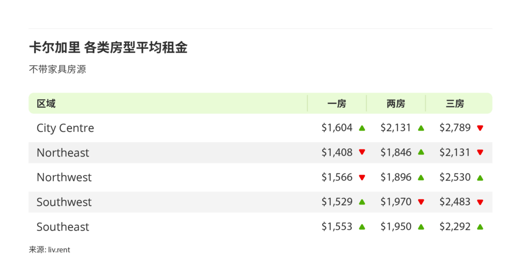 2025年5月卡尔加里、埃德蒙顿房租榜（来源：www.liv.rent)
