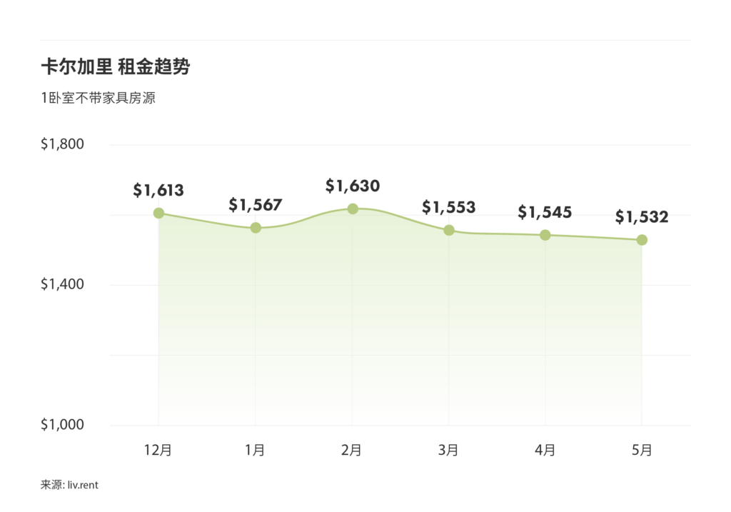 2025年5月卡尔加里、埃德蒙顿房租榜（来源：www.liv.rent)