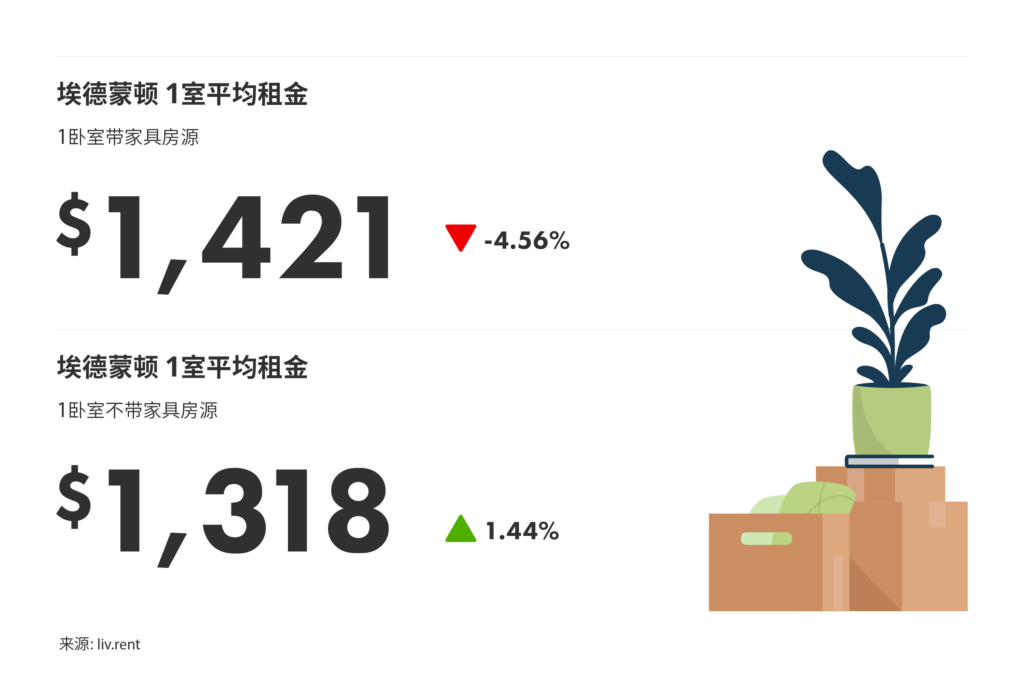 2025年5月卡尔加里、埃德蒙顿房租榜（来源：www.liv.rent)