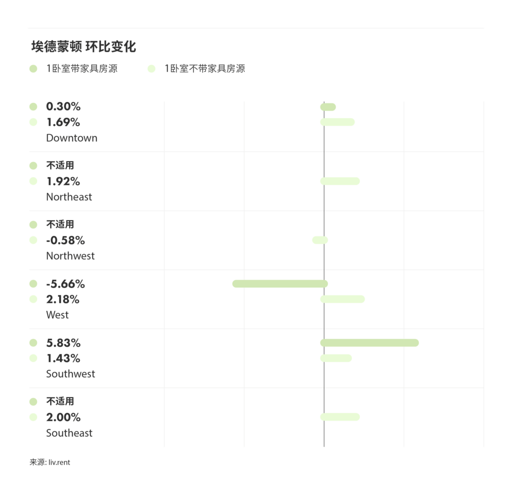 2025年5月卡尔加里、埃德蒙顿房租榜（来源：www.liv.rent)