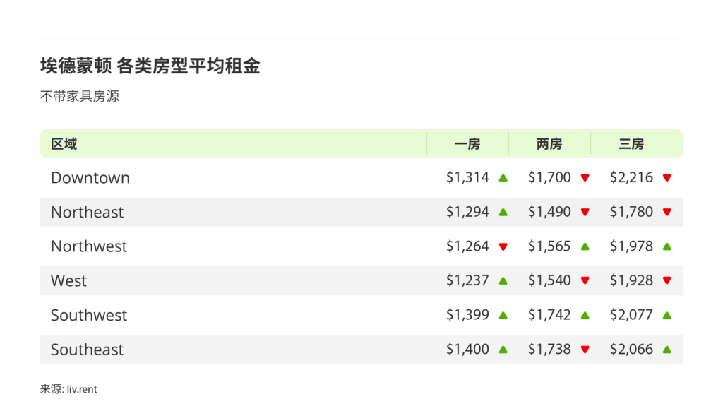 2025年5月卡尔加里、埃德蒙顿房租榜（来源：www.liv.rent)