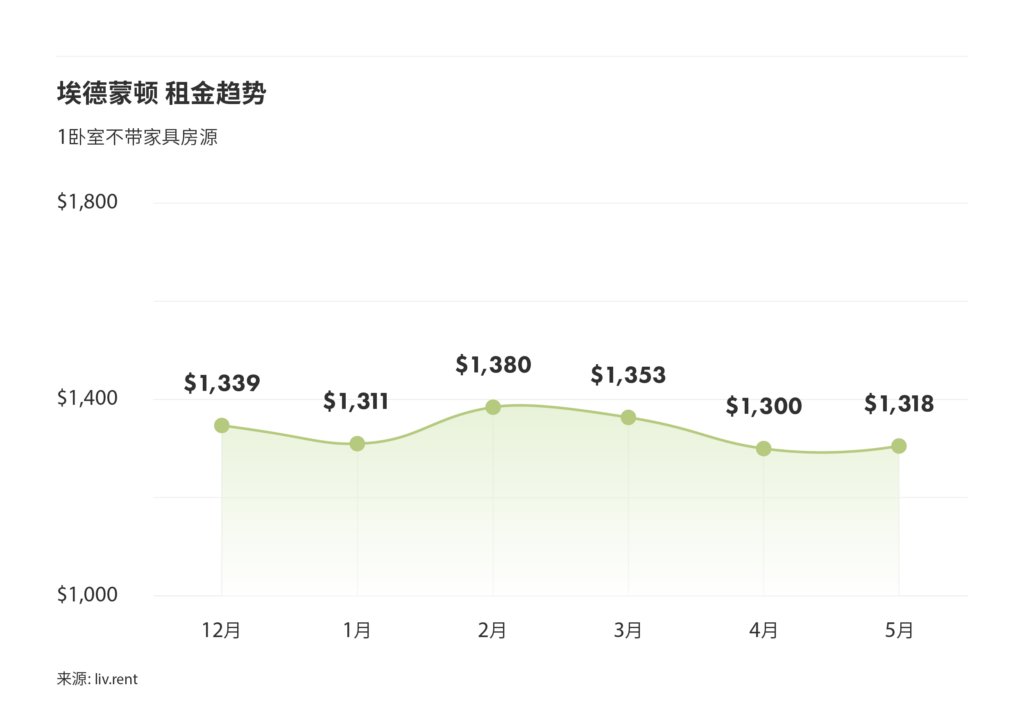 2025年5月卡尔加里、埃德蒙顿房租榜（来源：www.liv.rent)