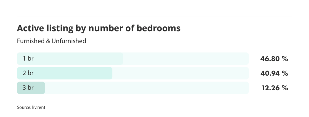 number of active listings by number of bedrooms for the May 2025 liv rent report