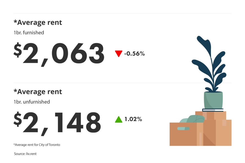 average rent for furnished vs unfurnished units in the Greater Toronto Area for the May 2025 liv rent report