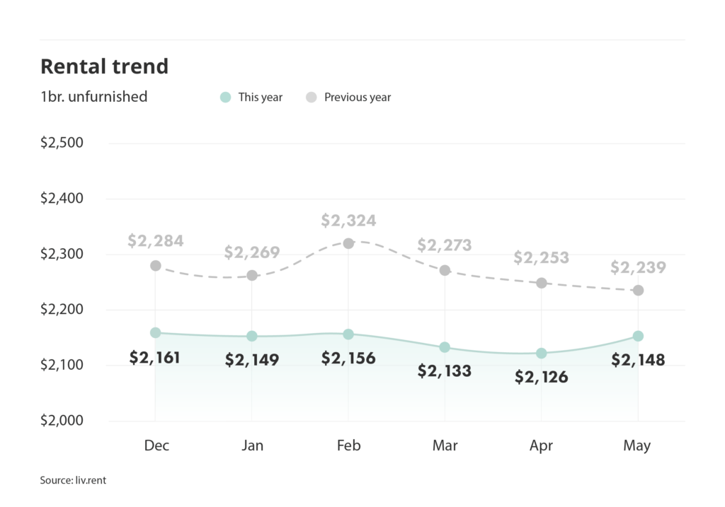 rental trends for unfurnished one-bedroom units in the Greater Toronto Area via the May 2025 liv rent report