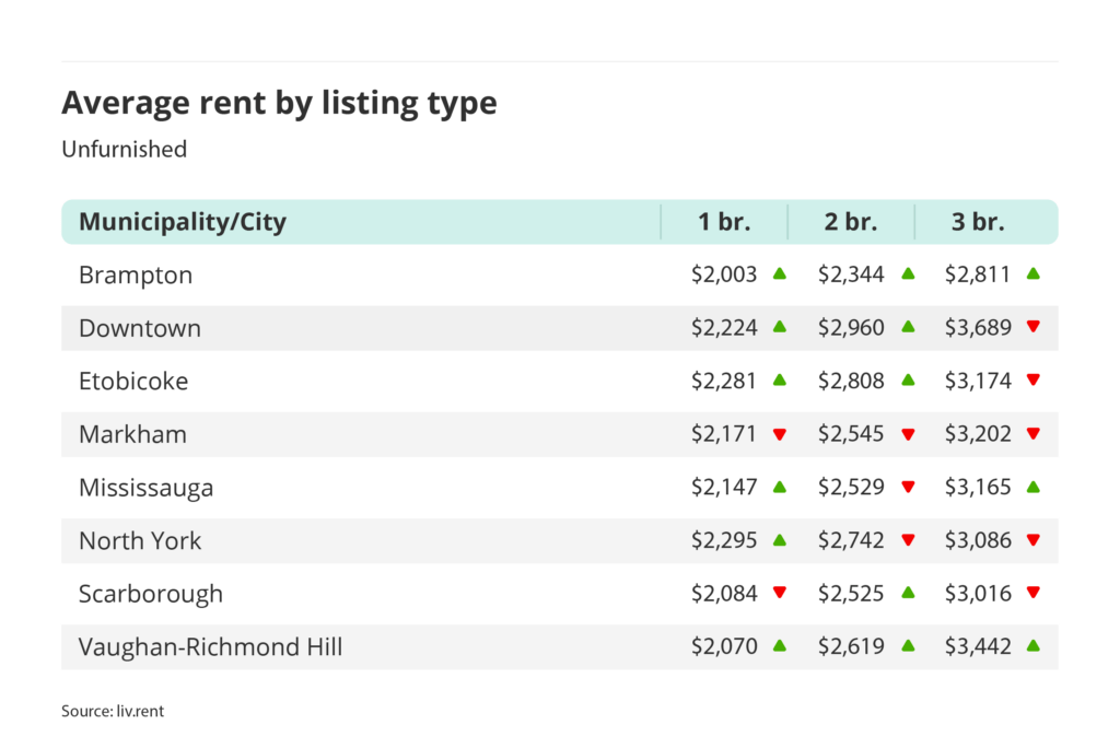 average rent for unfurnished one, two and three bedroom units in the Greater Toronto Area - broken down by city/municipality for the May 2025 liv rent report
