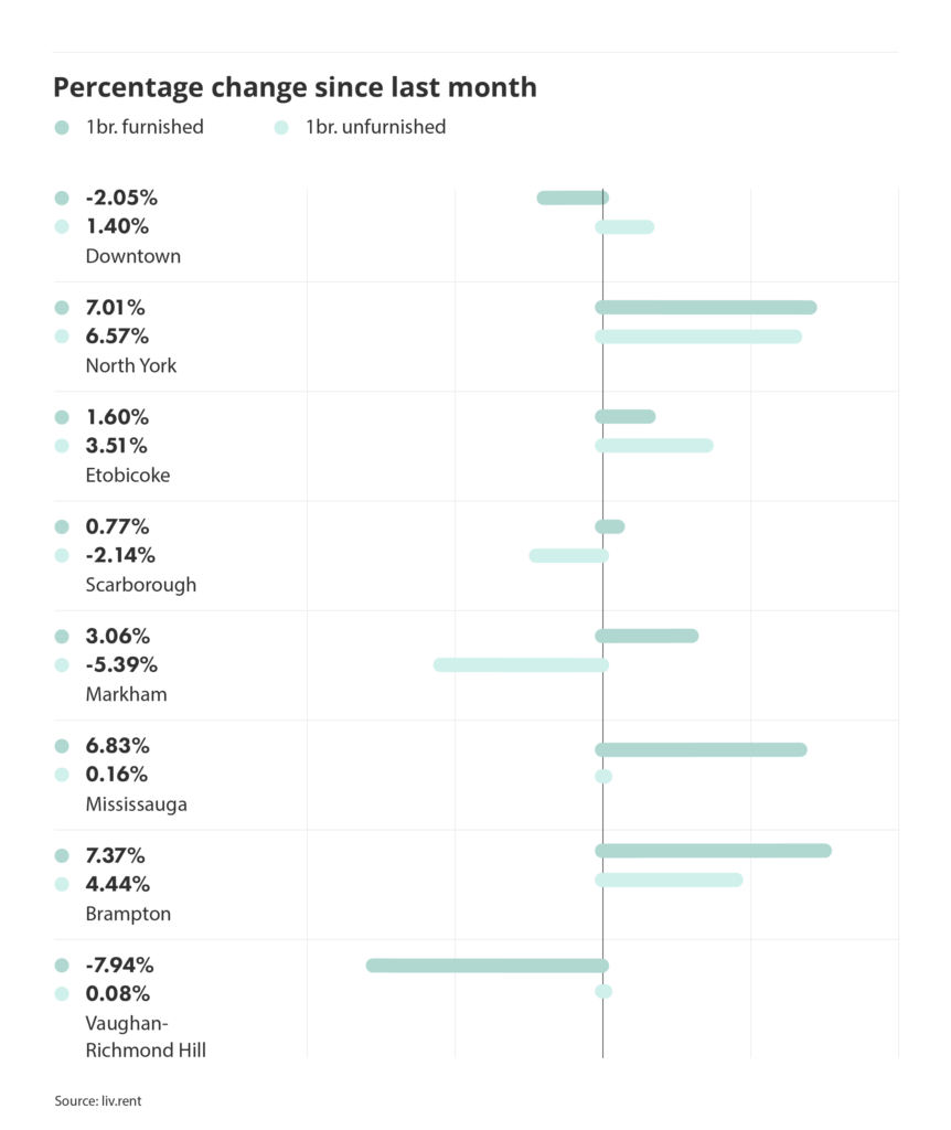 percentage change in rental prices for different cities and municipalities in the Greater Toronto Area, via the May 2025 liv rent report