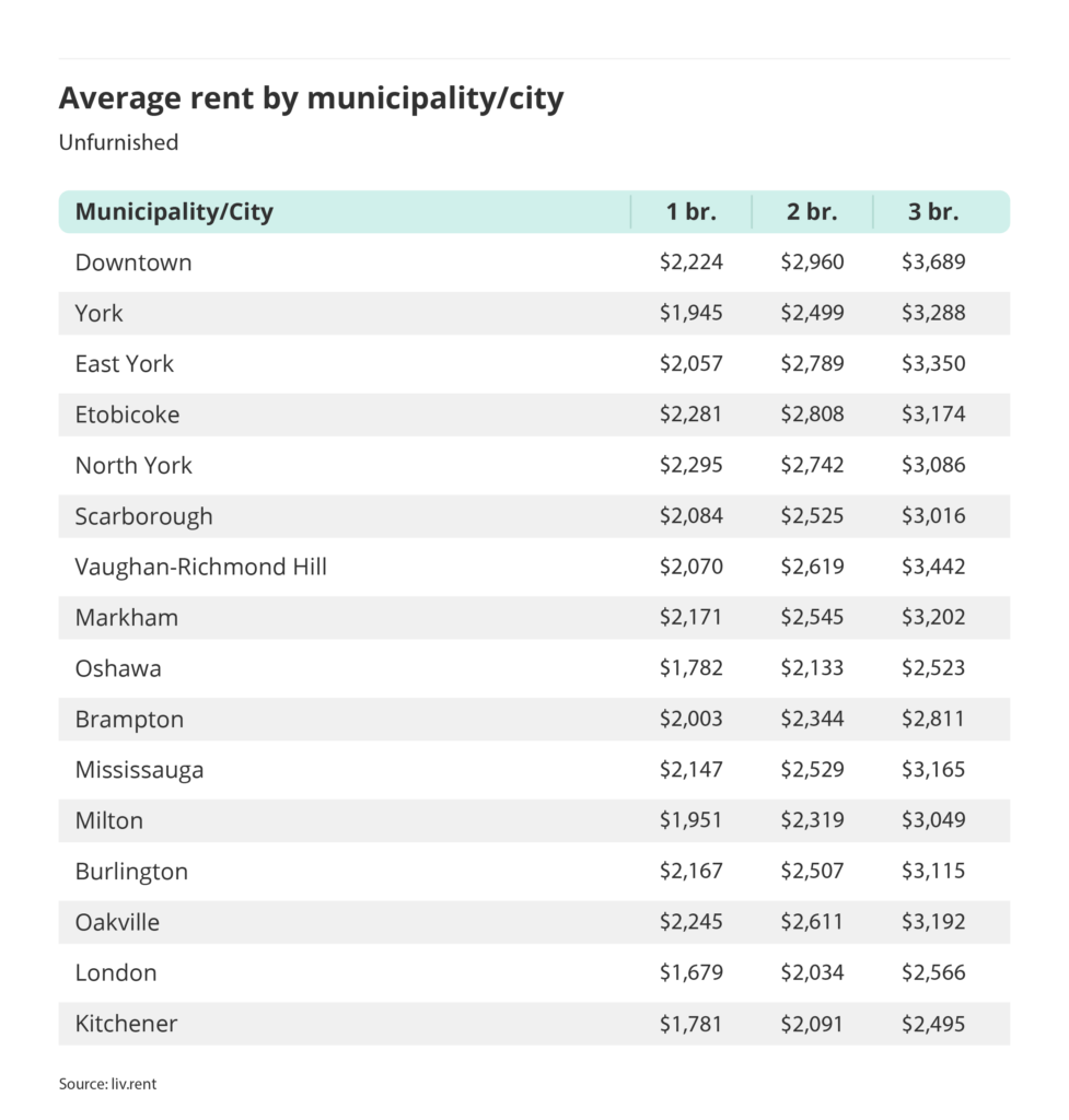 average rent by municipality or city outside of the Greater Toronto Area via the May 2025 liv rent report