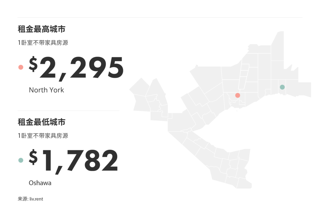 2025年5月大多伦多城市租金榜（来源：www.liv.rent）