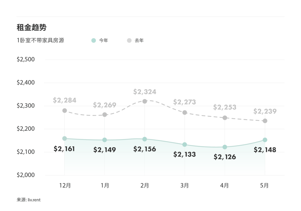 2025年5月大多伦多城市租金榜（来源：www.liv.rent）