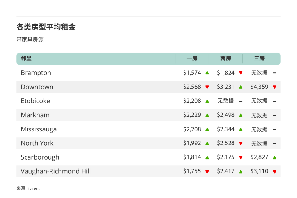 2025年5月大多伦多城市租金榜（来源：www.liv.rent)