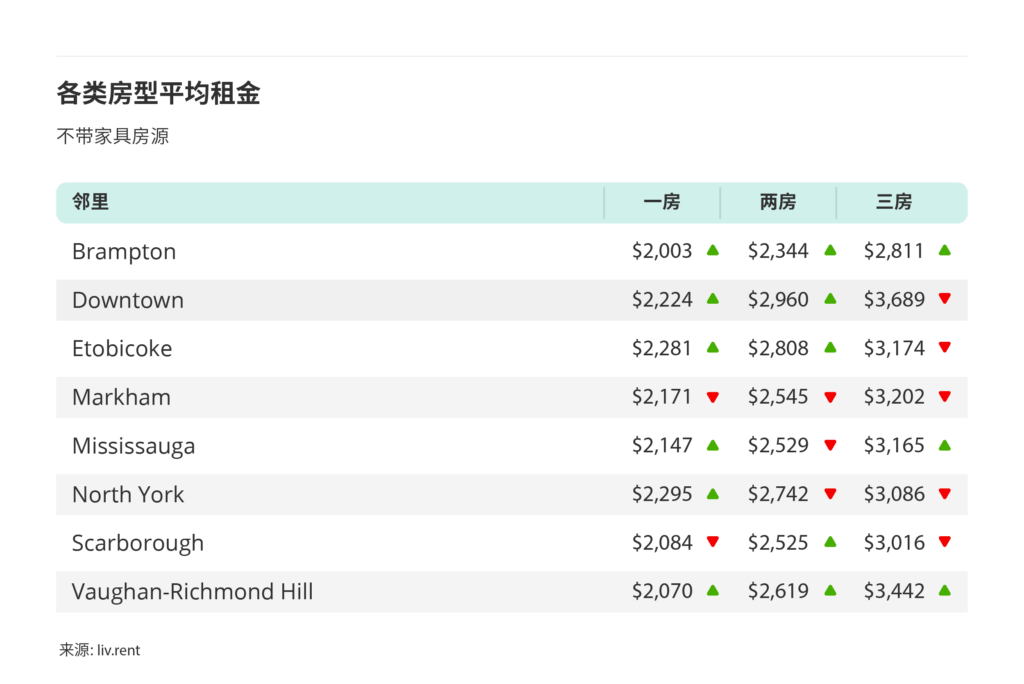 2025年5月大多伦多城市租金榜（来源：www.liv.rent）