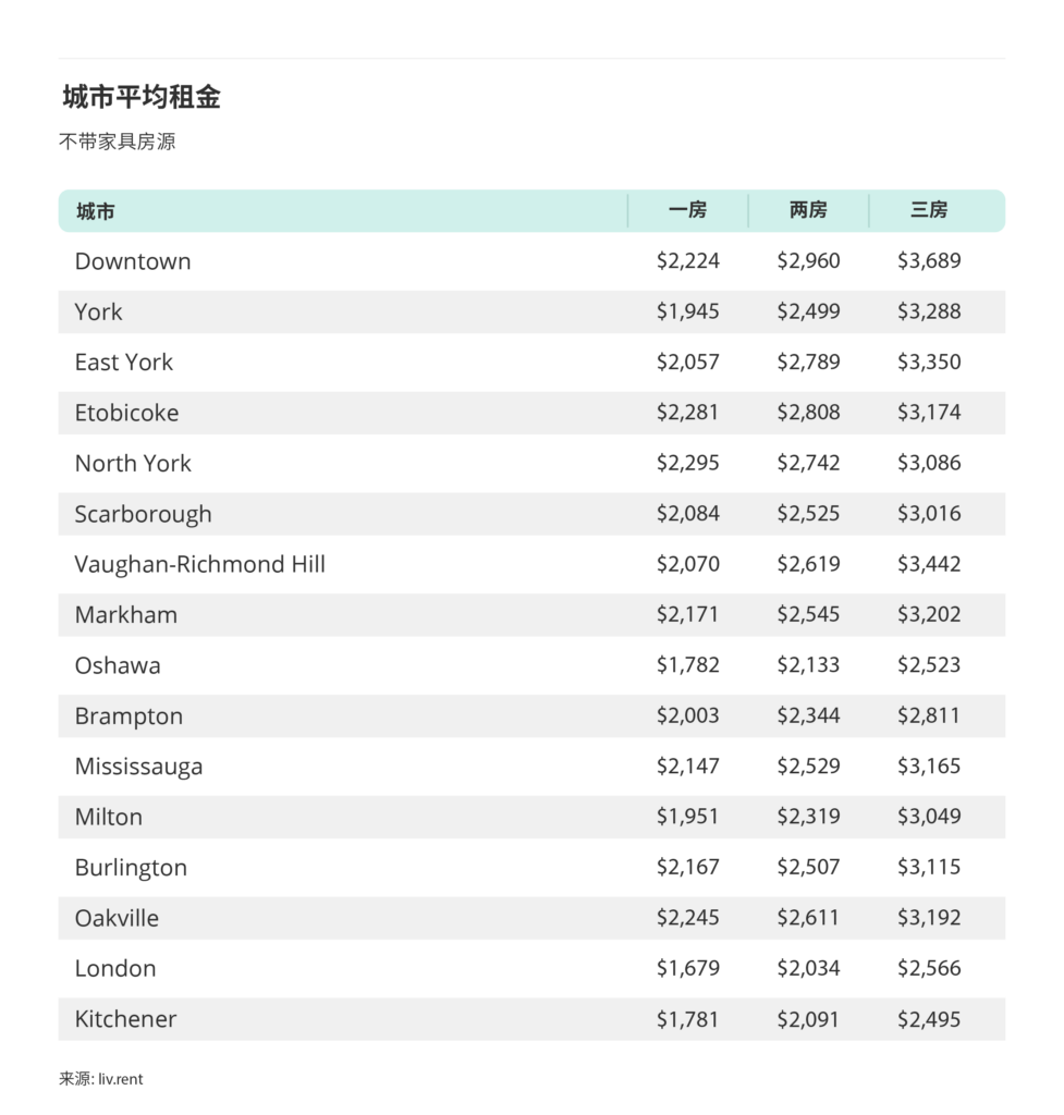 2025年5月大多伦多城市租金榜（来源：www.liv.rent）