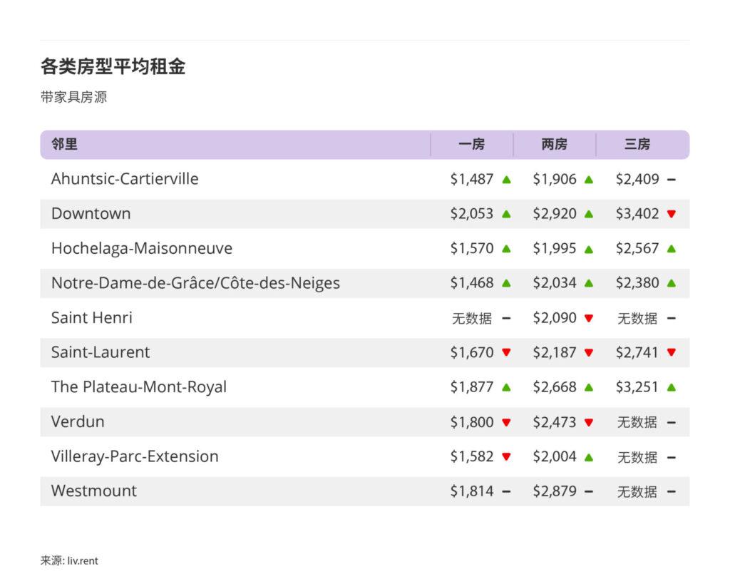2025年5月大蒙特利尔房租榜（来源：www.liv.rent)