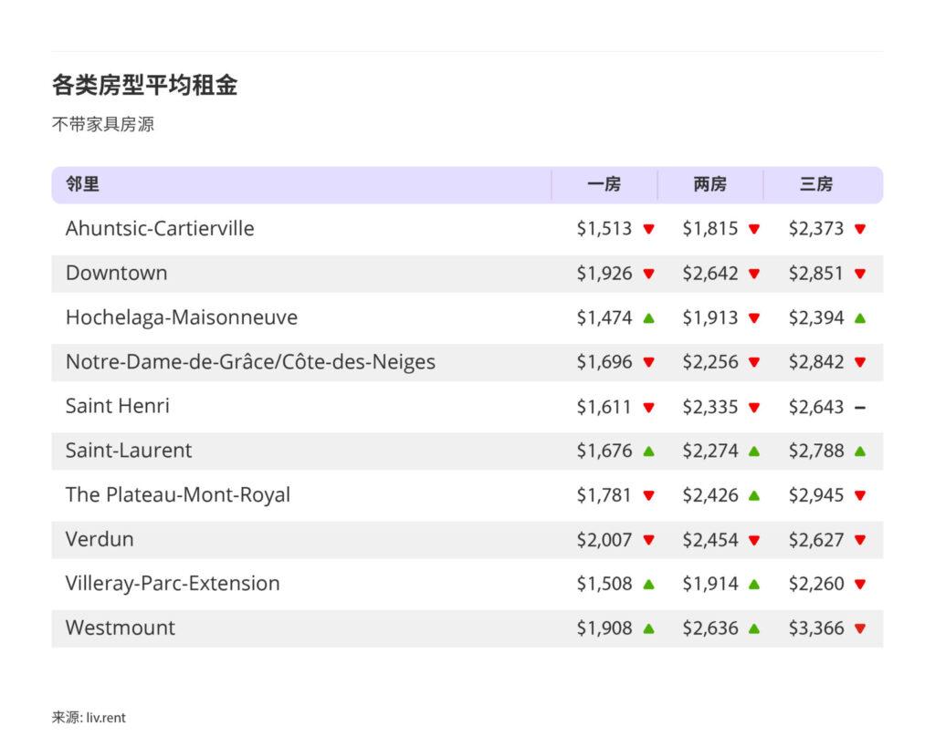 2025年5月大蒙特利尔房租榜（来源：www.liv.rent)