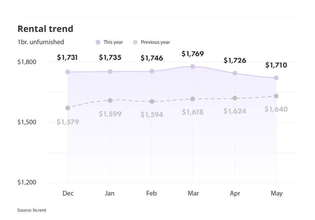 rental averages and trends for Montreal via the May 2025 liv rent report