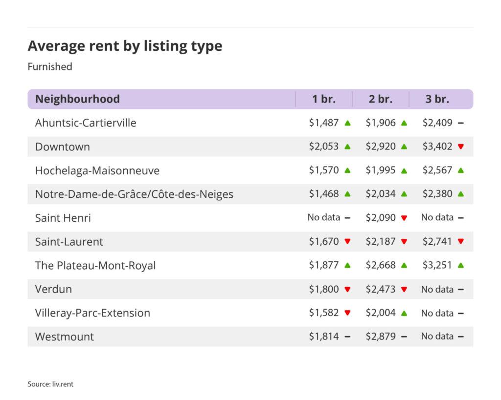 average rent by listing type for furnished units in Montreal, part of the May 2025 liv rent report