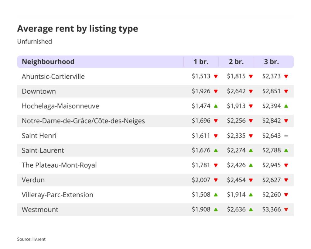 average rent by listing type for unfurnished units in Montreal for the May 2025 liv rent report