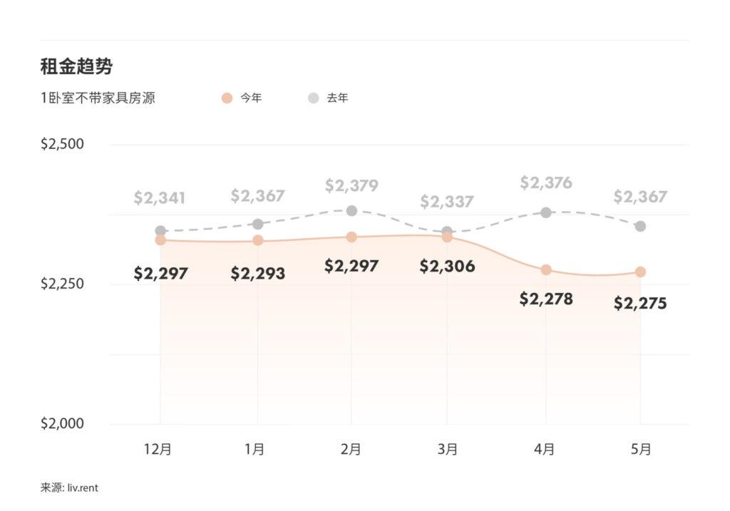 2025年5月大温哥华城市房租榜（来源:www.liv.rent）