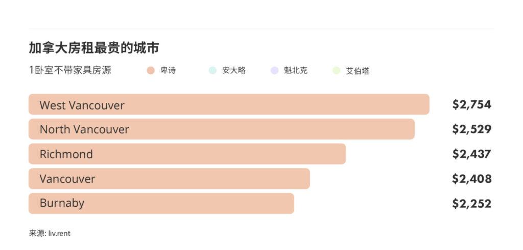 2025年5月大温哥华城市房租榜（来源:www.liv.rent）