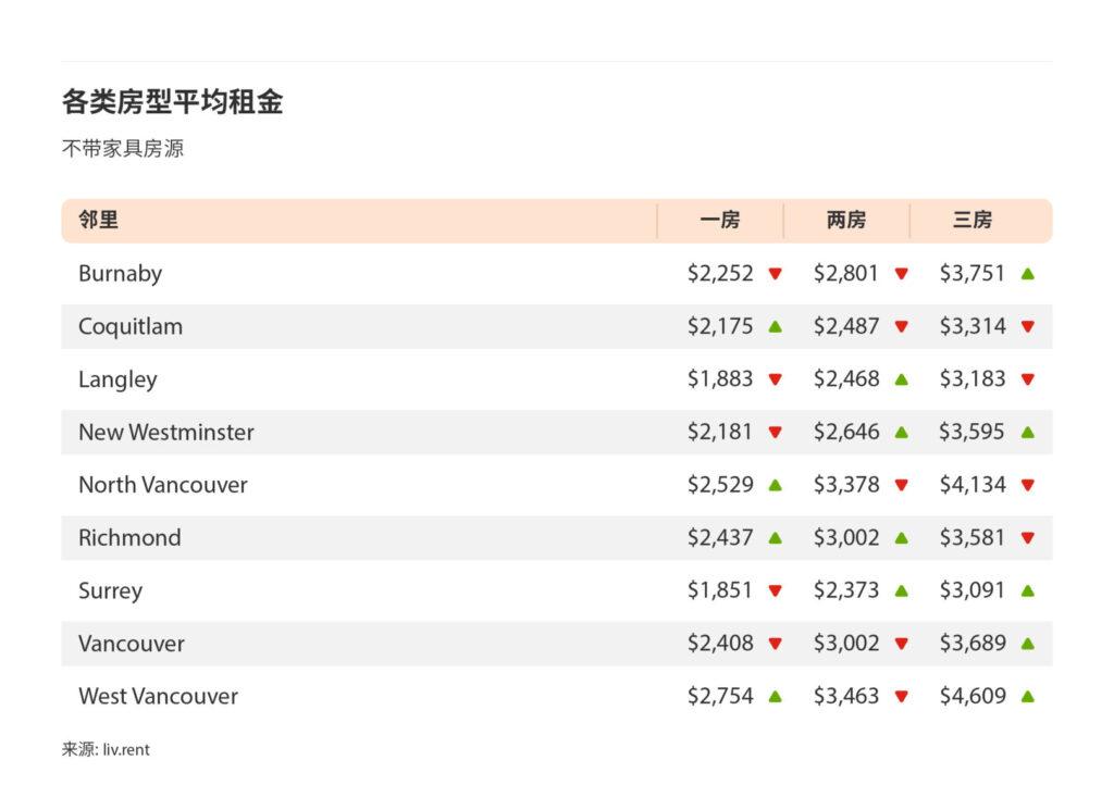 2025年5月大温哥华城市房租榜（来源:www.liv.rent）