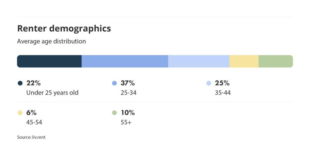 renter demographics on the liv rent platform part of the May 2025 rent report