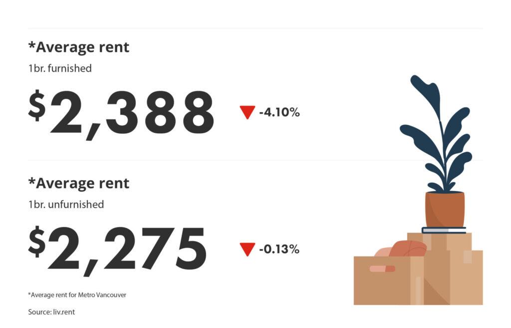 average rent for furnished vs unfurnished units via the May 2025 liv rent report