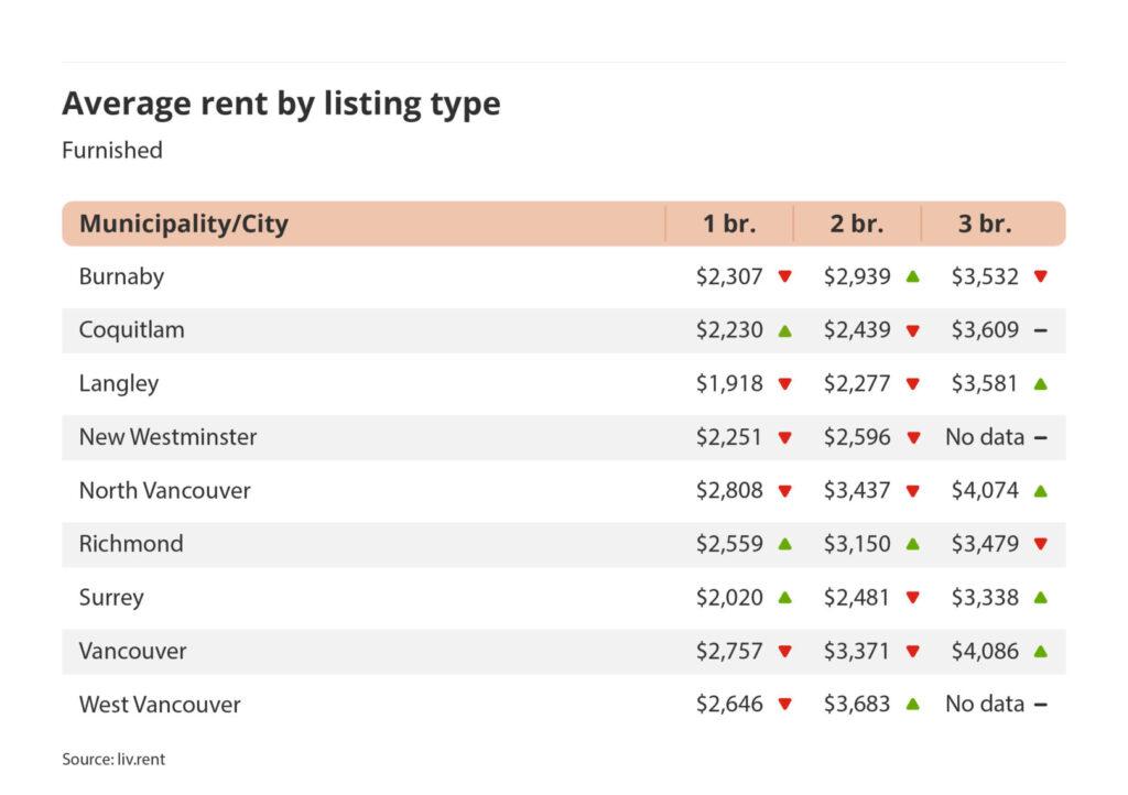 average rent by listing type for furnished listings in Vancouver via the May 2025 liv rent report