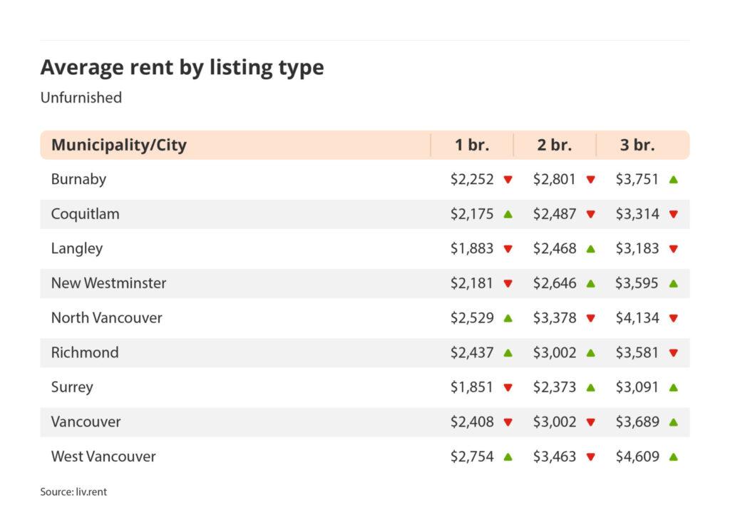 average rent by listing type for unfurnished listings in Vancouver via the May 2025 liv rent report