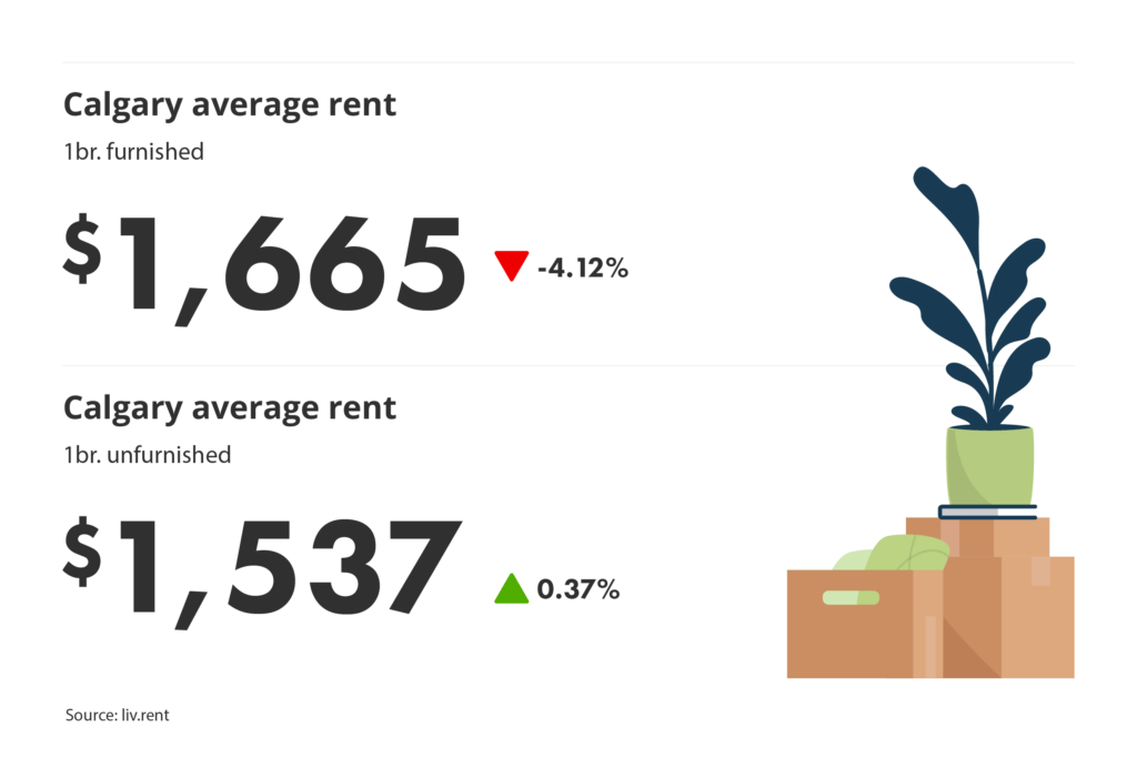 average unfurnished and furnished one-bedroom rent prices in Calgary, Alberta for liv.rent's June 2025 Calgary and Edmonton Rent Report