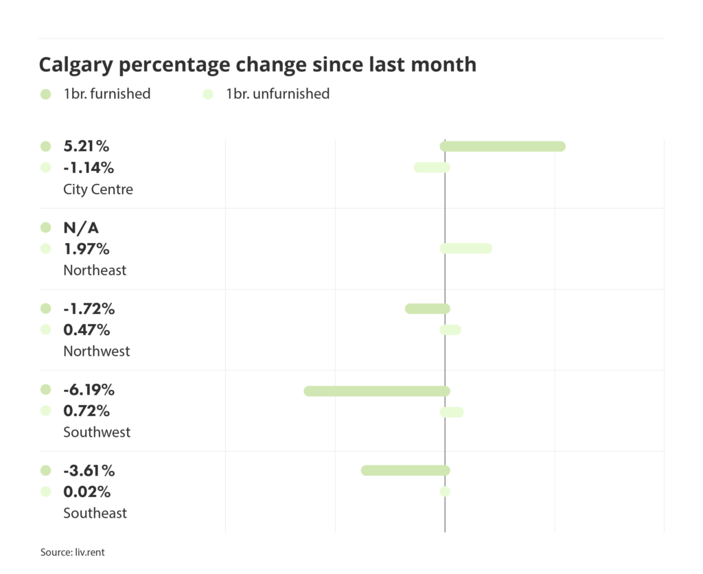 percentage change in rental prices for different quadrants in Edmonton, via the June 2025 liv rent report