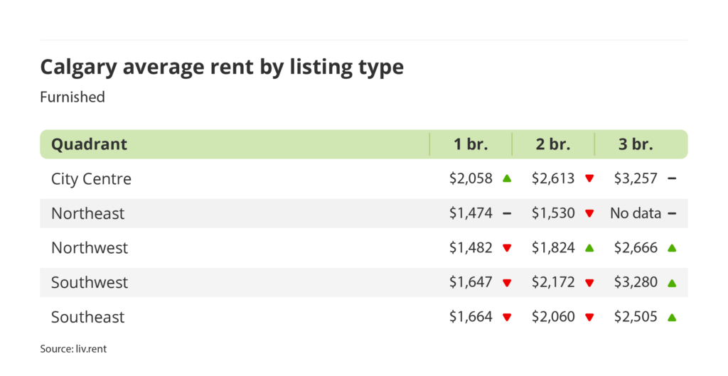 average rent for furnished units by quadrant in Calgary, Alberta via the June 2025 liv rent report