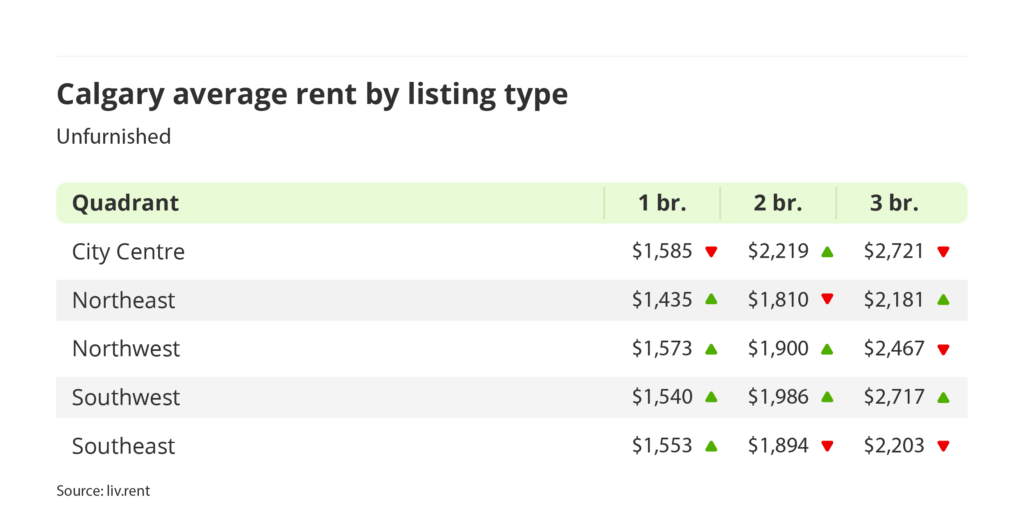 average rent for unfurnished units by quadrant in Calgary, Alberta via the June 2025 liv rent report