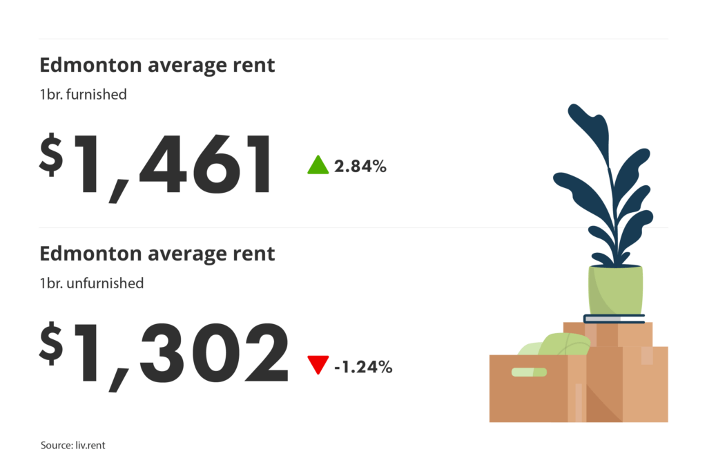 average unfurnished and furnished one-bedroom rent prices in Edmonton, Alberta for liv.rent's June 2025 Calgary and Edmonton Rent Report