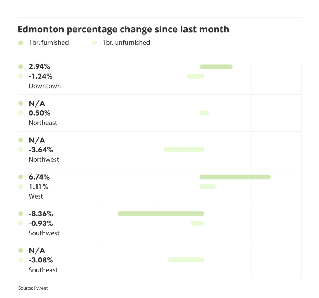percentage change in rental prices for different quadrants in Edmonton , via the June 2025 liv rent report