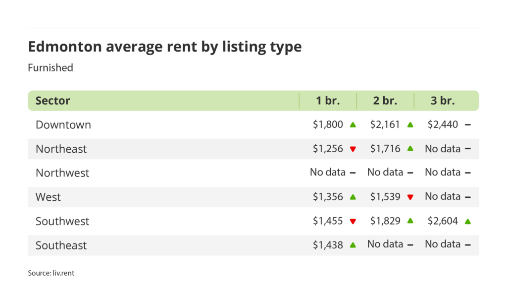 average rent for furnished units by sector in Edmonton, Alberta via the June 2025 liv rent report