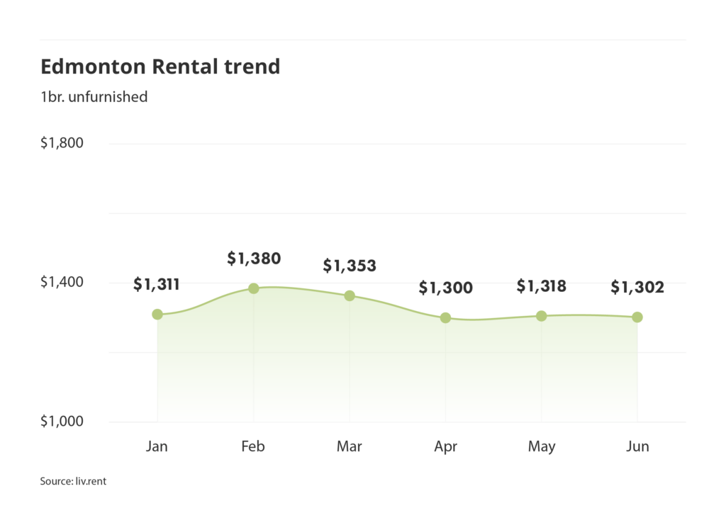 Edmonton rent trend for unfurnished one bedroom units as of the June 2025 liv rent report