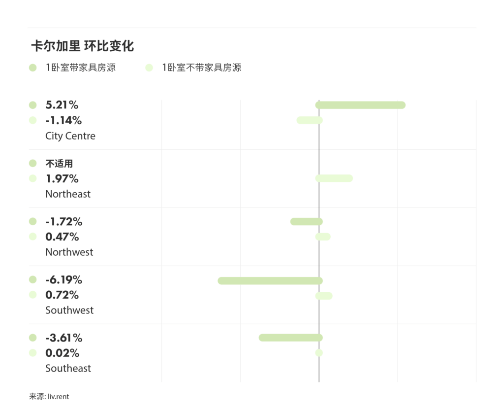 2025年6月卡尔加里、埃德蒙顿房租榜 来源:www.liv.rent