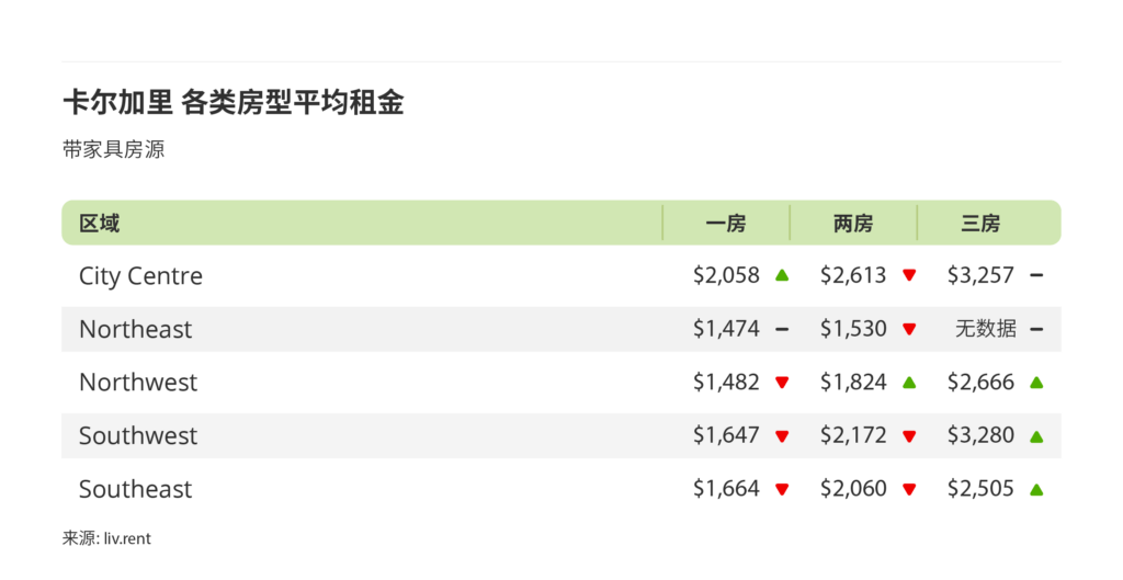 2025年6月卡尔加里、埃德蒙顿房租榜 来源:www.liv.rent