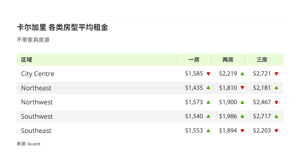 2025年6月卡尔加里、埃德蒙顿房租榜 来源:www.liv.rent