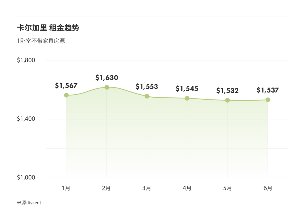 2025年6月卡尔加里、埃德蒙顿房租榜 来源:www.liv.rent