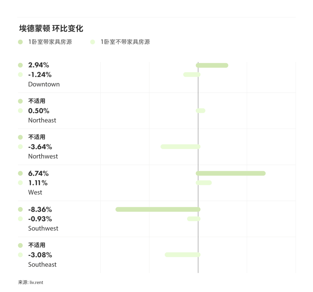 2025年6月卡尔加里、埃德蒙顿房租榜 来源:www.liv.rent