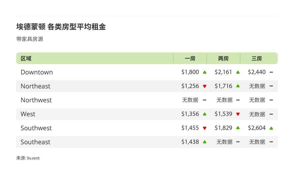 2025年6月卡尔加里、埃德蒙顿房租榜 来源:www.liv.rent