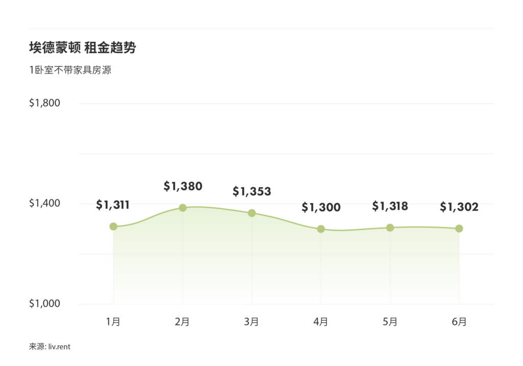 2025年6月卡尔加里、埃德蒙顿房租榜 来源:www.liv.rent
